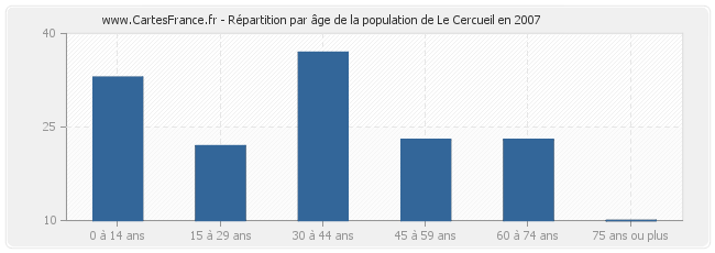 Répartition par âge de la population de Le Cercueil en 2007